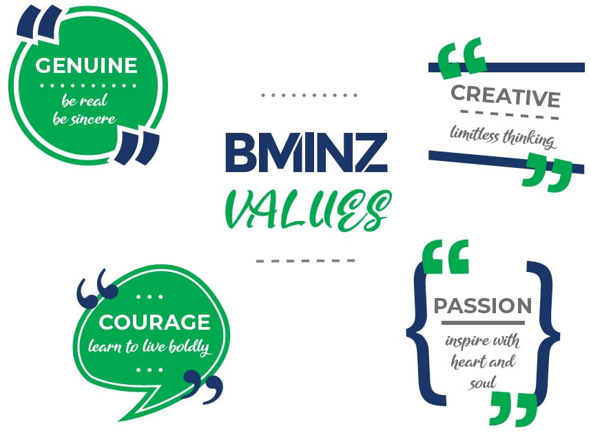 bminz values