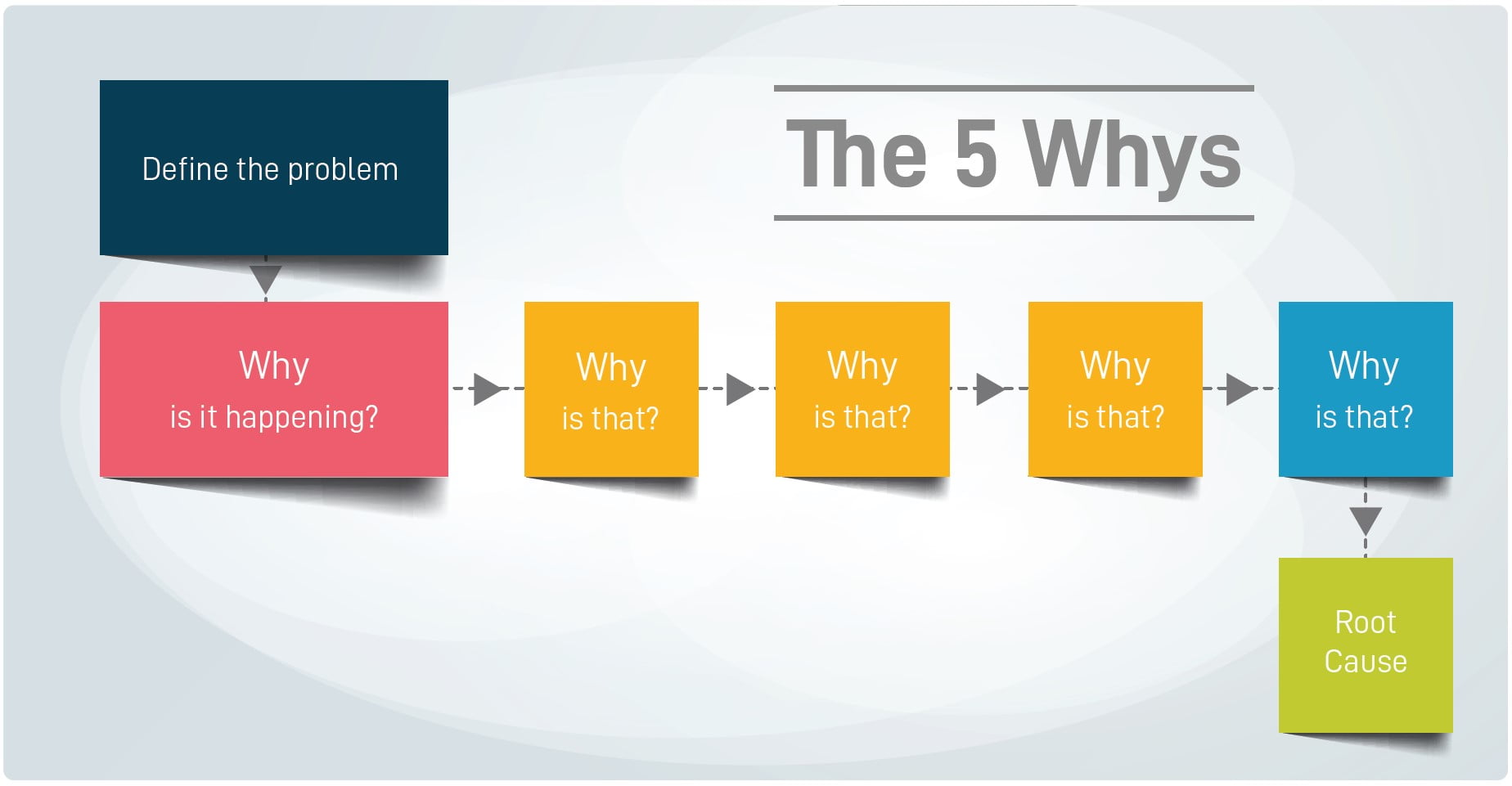 root cause problem solving questions